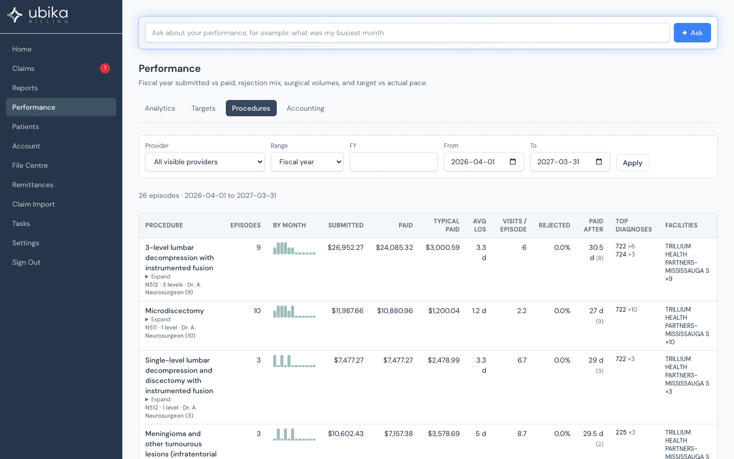 Performance by procedure: episodes, paid, typical paid, length of stay, visits per episode, rejections, days to payment