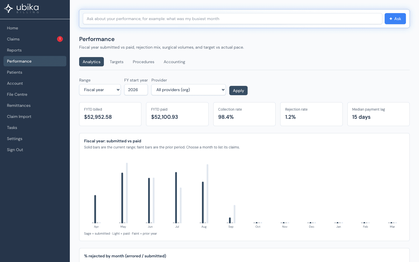 Performance analytics drawn from imported history: submitted against paid by month